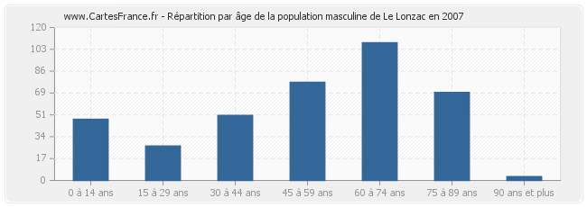 Répartition par âge de la population masculine de Le Lonzac en 2007